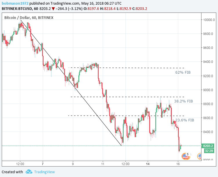 BTC/USD 16/05/18 Hourly Chart