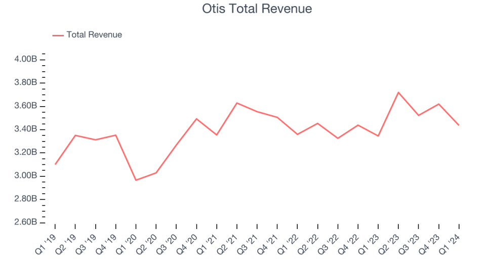 Otis Total Revenue