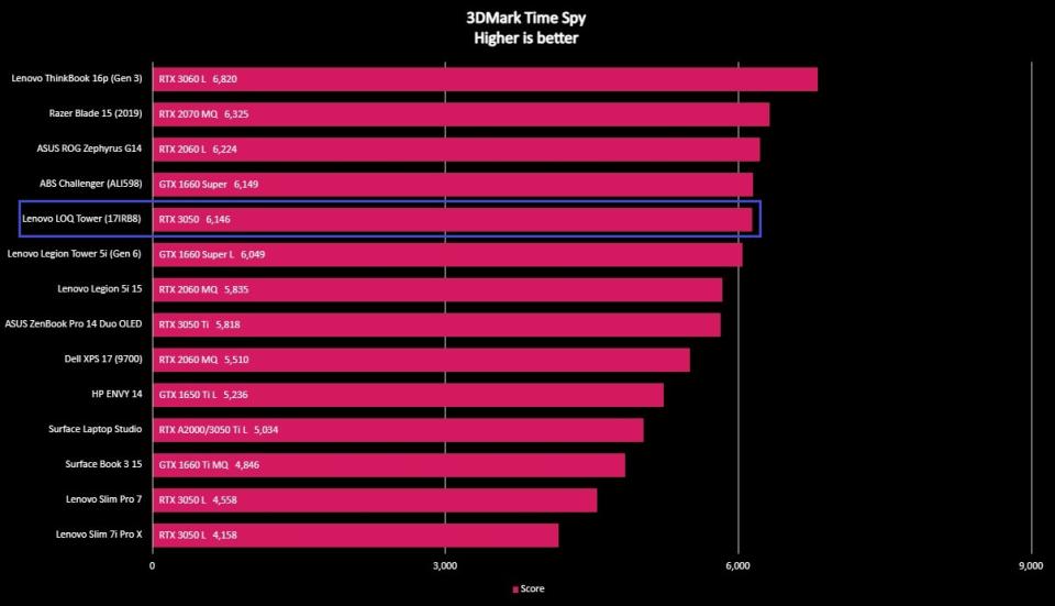 Graph of Lenovo LOQ Tower (17IRB8) benchmark scores compared to close competitors.