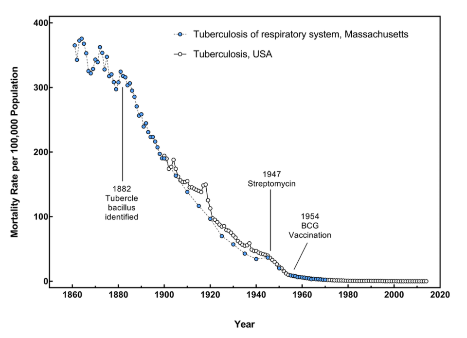 Graph showing mortality rate of tuberculosis in Massachusetts from 1861-1970 and in the US overall from 1900-2014