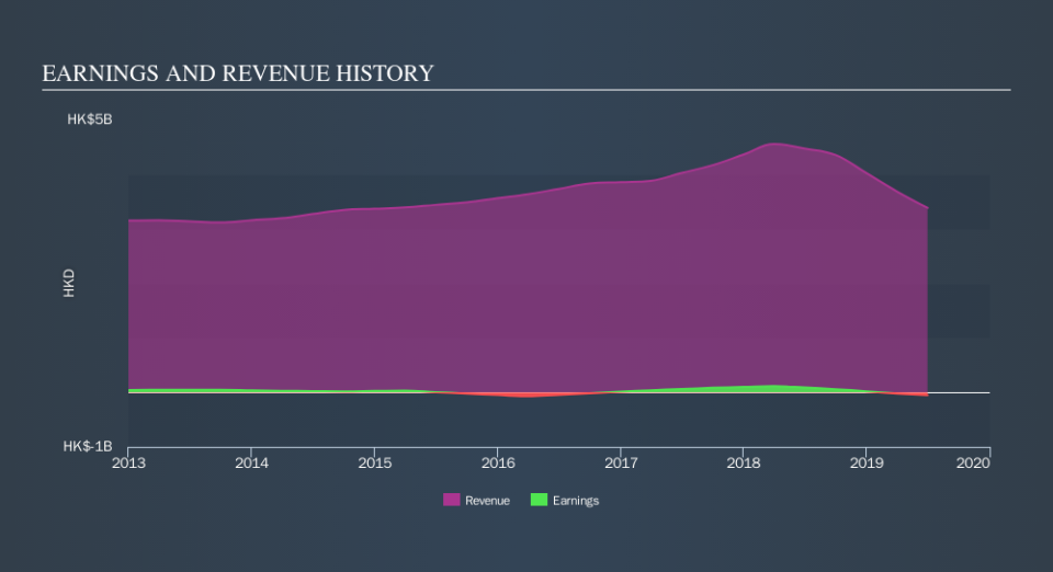 SGX:BDR Income Statement, October 31st 2019