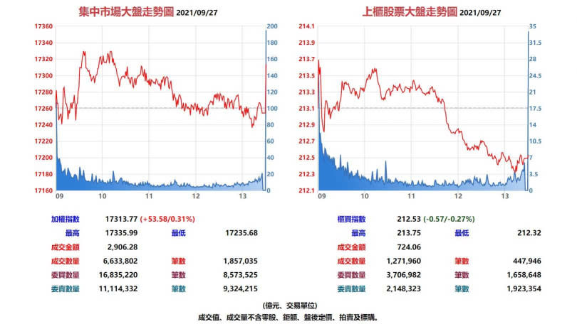 台股集中市場與上櫃股票9月27日大盤走勢圖。（圖／翻攝自基本市況報導網站）