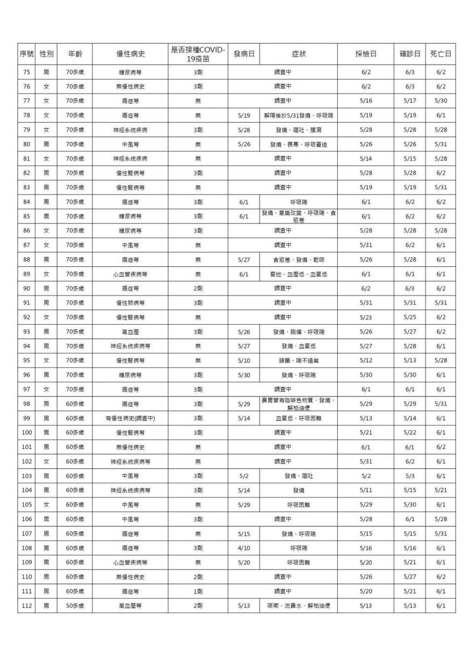 今日新增30例境外移入個案中，16例男性、14例女性。（指揮中心提供）