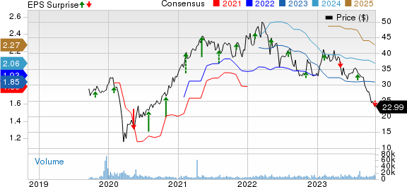 Envista Holdings Corporation Price, Consensus and EPS Surprise