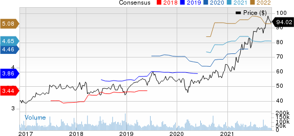 Oracle Corporation Price and Consensus