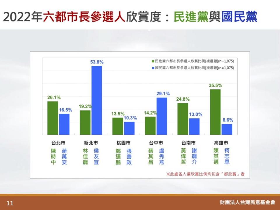 兩大黨六都市長參選人的欣賞度比較。翻攝台灣民意基金會民調