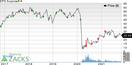 Norwegian Cruise Line Holdings Ltd. Price and EPS Surprise