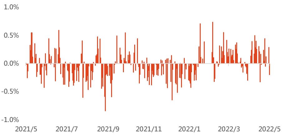 資料來源：Bloomberg，「鉅亨買基金」整理，資料日期為2021/5/5至2022/5/5。此資料僅為歷史數據模擬回測，不為未來投資獲利之保證，在不同指數走勢、比重與期間下，可能得到不同數據結果。