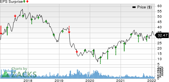 The Chemours Company Price and EPS Surprise