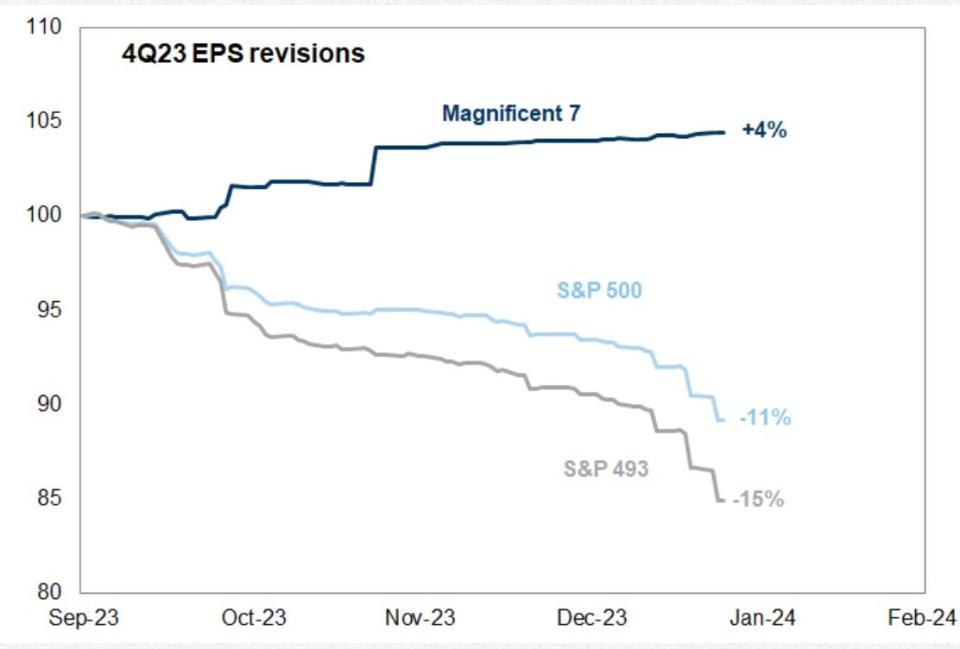 Magnificent Seven stocks versus broader stock market