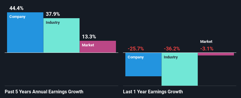 past-earnings-growth