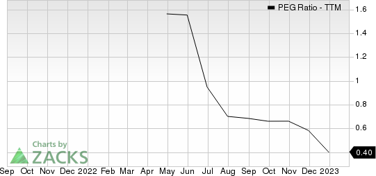 Core & Main, Inc. PEG Ratio (TTM)