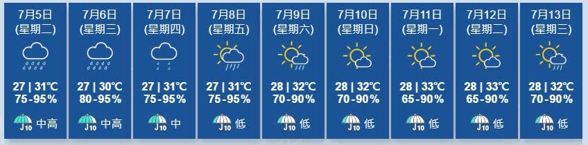 天文台又指，西南季候風會在未來一兩日為廣東沿岸及南海北部帶來驟雨及雷暴。(香港天文台)