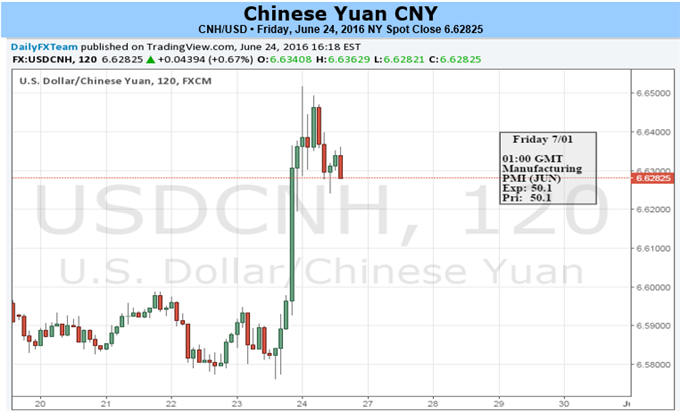 Brexit Leaves Room for Even Weaker Yuan