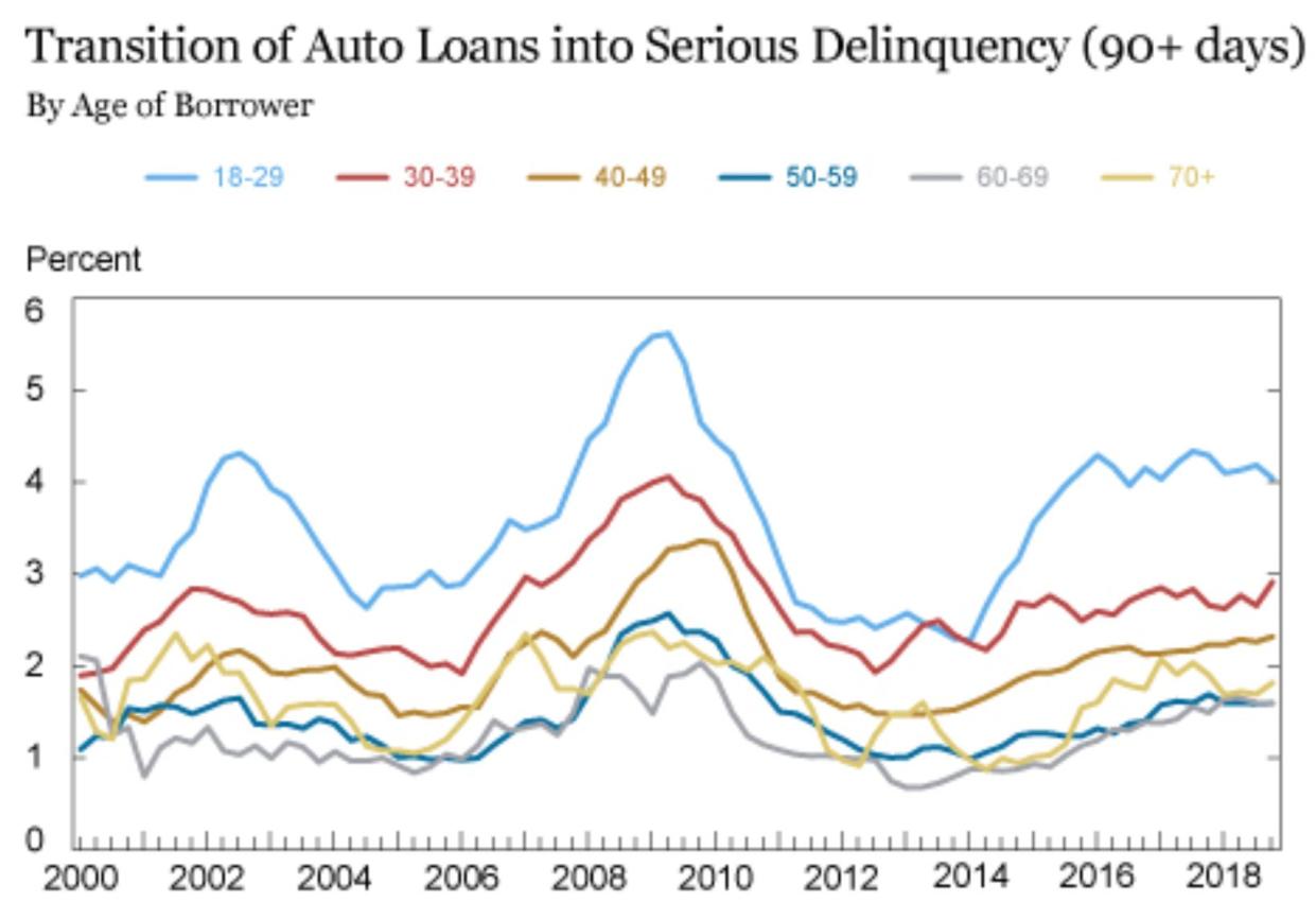 Americans — particularly millennials — are alarmingly late on car payments. (Source: NY Fed)