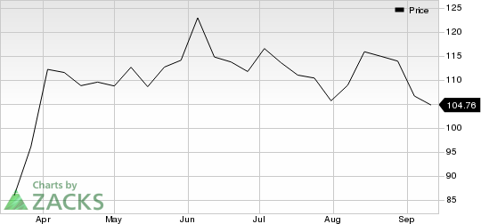 CNOOC Limited Price