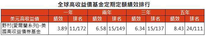 資料來源：MorningStar，「鉅亨買基金」整理，資料截至2021/8/31，以新台幣計算。類別為台灣核備可銷售之美元高收益債類別。此資料僅為歷史數據模擬回測，不為未來投資獲利之保證，在不同指數走勢、比重與期間下，可能得到不同數據結果。投資人因不同時間進場，將有不同之投資績效，過去之績效亦不代表未來績效之保證。