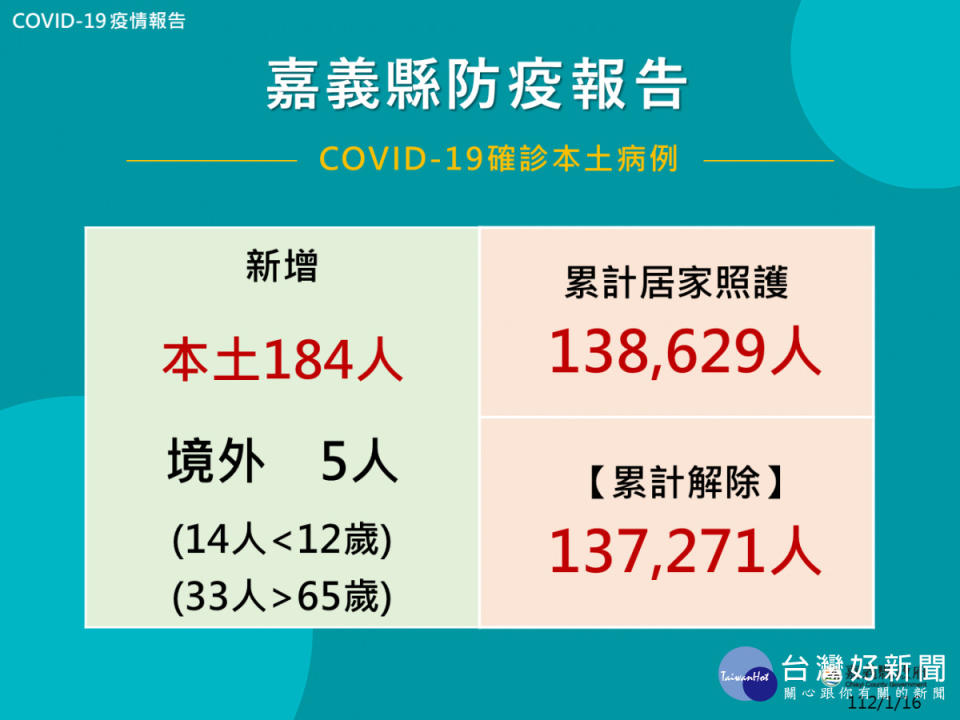 嘉義縣1/16公布189人確診（含境外5人）／嘉義縣府提供