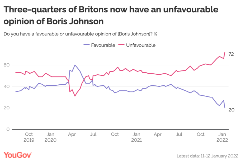 Boris Johnson's popularity is at an all time low, with 72% of the British public saying they have an unfavourable opinion of him (YouGov)