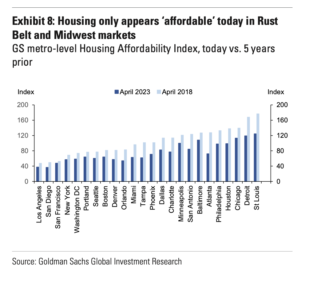 Housing only appears ‘affordable’ today in Rust Belt and Midwest markets