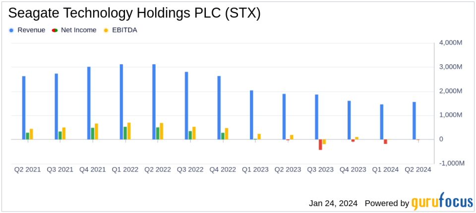 Seagate Technology Holdings PLC (STX) Reports Mixed Fiscal Q2 2024 Results