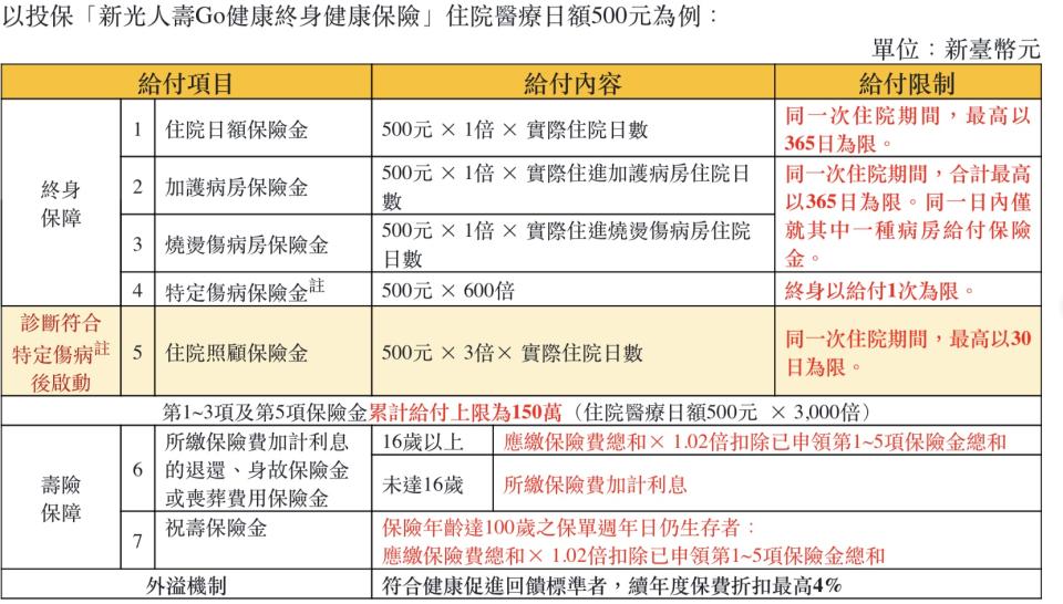 新壽新推出首張生活習慣病外溢保單理賠內容。圖/新壽提供