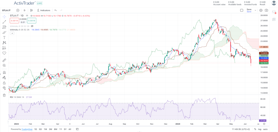 Daily Chart of Stellantis – Source: ActivTrader