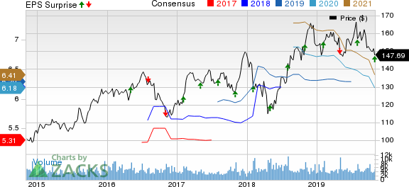 The Clorox Company Price, Consensus and EPS Surprise