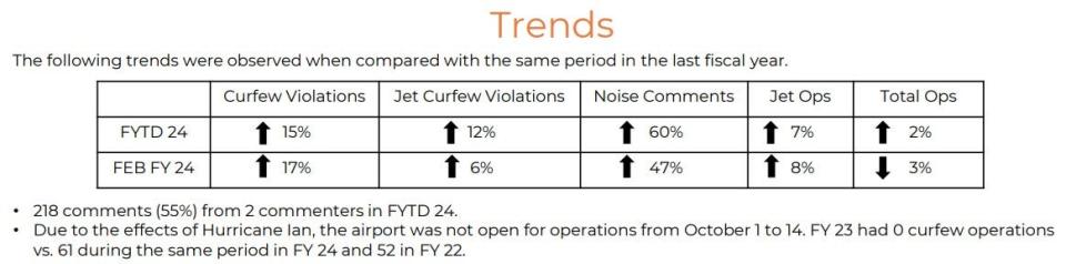 Naples Airport Authority March 2024 trends on curfew violations, noise comments and operations at the airport compared with the previous year.