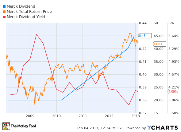 MRK Dividend Chart