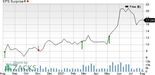 Tenneco Inc. Price and EPS Surprise