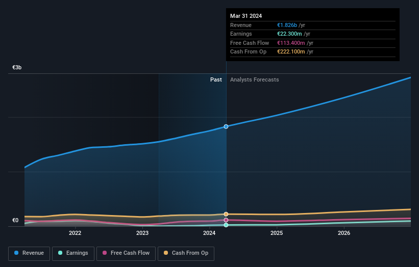 OM:MCOV B Earnings and Revenue Growth as at May 2024