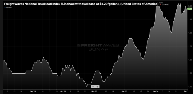 What can we learn from the truckload spot to contract rate spread?