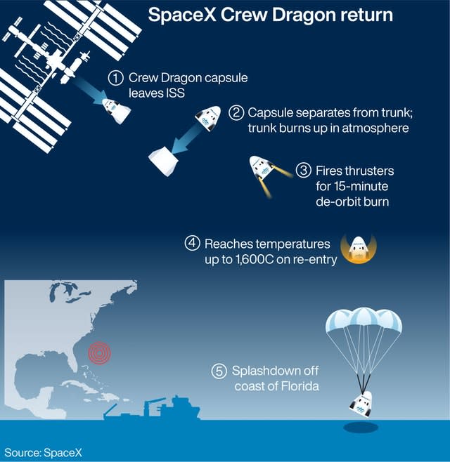 SpaceX Crew Dragon return to Earth