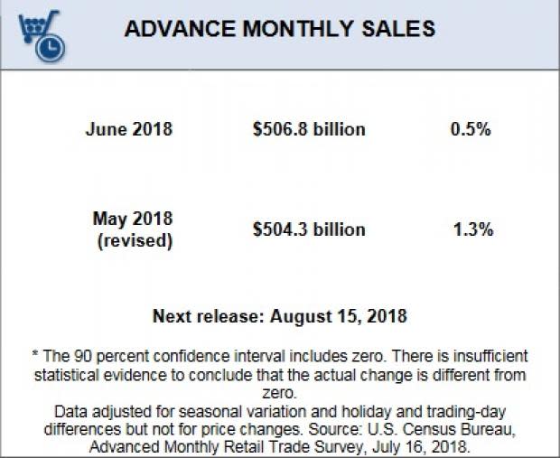 Big burst of spending in spring after a ho-hum winter is primarily backed by Trump's tax cuts, strong hiring and declining unemployment rate.