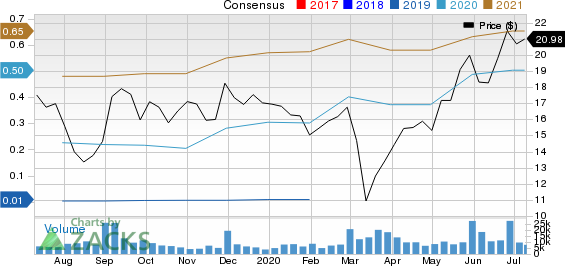 Box, Inc. Price and Consensus