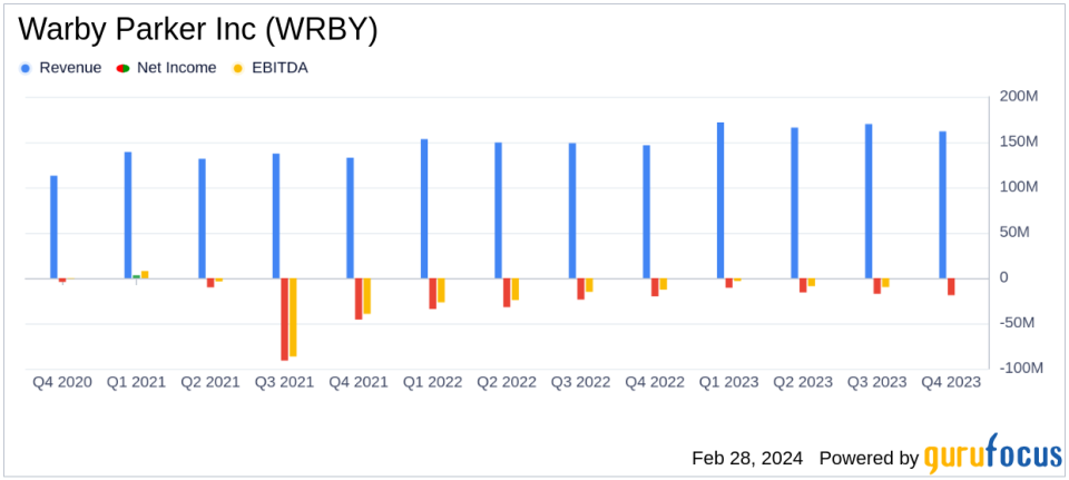 Warby Parker Inc (WRBY) Posts 12% Revenue Growth in 2023 Amid Expansion Efforts