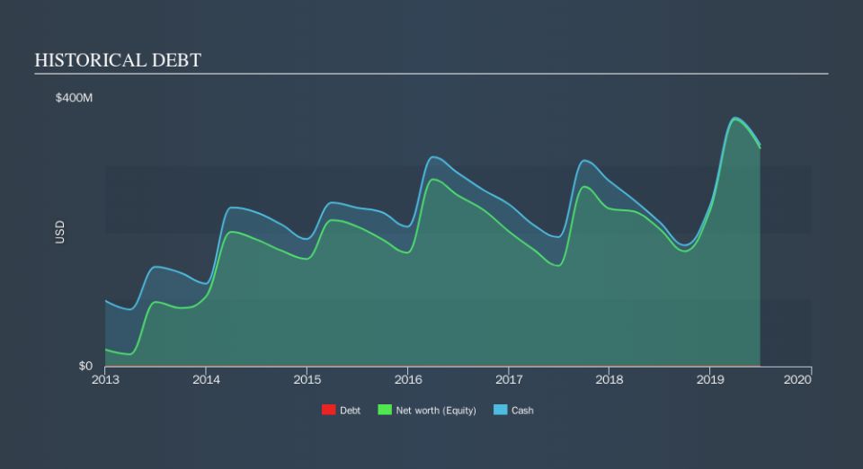 NasdaqGS:EPZM Historical Debt, October 15th 2019