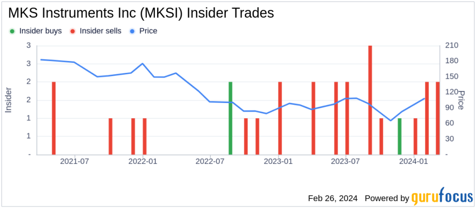 EVP, CFO & Treasurer Seth Bagshaw Sells 32,865 Shares of MKS Instruments Inc