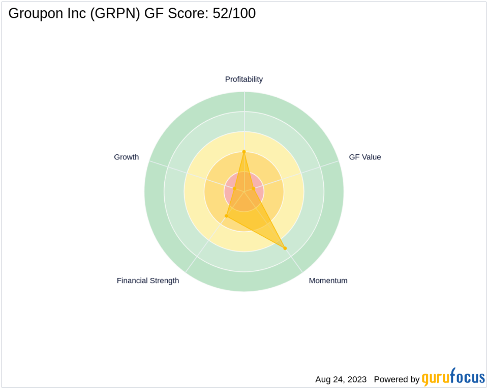 Is Groupon Inc Set to Underperform? Analyzing the Factors Limiting Growth