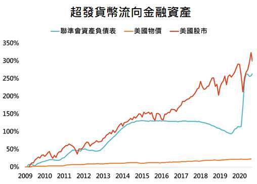 資料來源：Bloomberg，「鉅亨買基金」整理，採標普500指數，資料日期:2020/9/29。此資料僅為歷史數據模擬回測，不為未來投資獲利之保證，在不同指數走勢、比重與期間下，可能得到不同數據結果。統一以2009/1/31為比較基期。