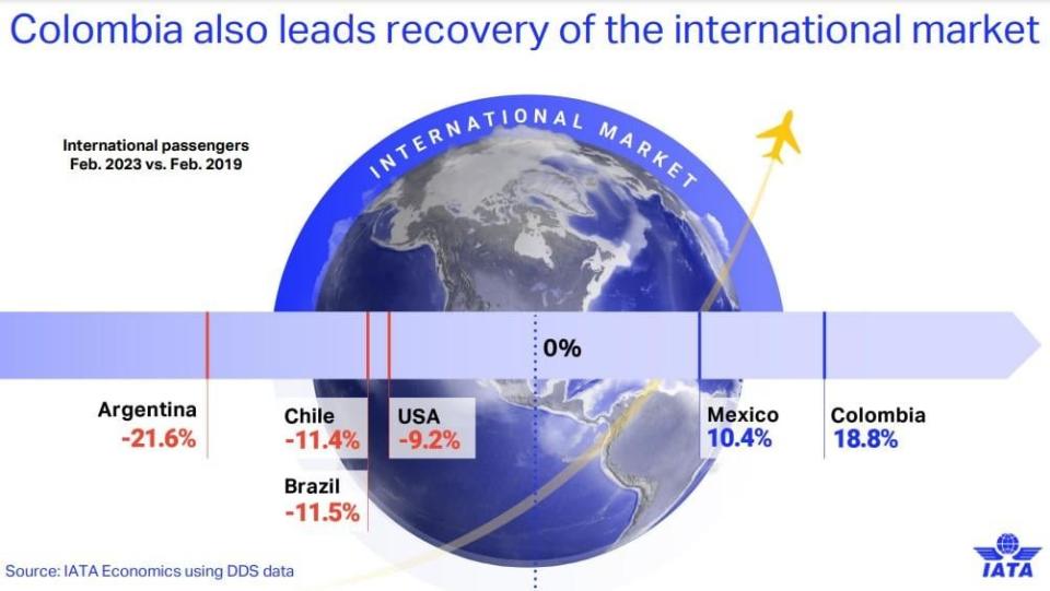 Cifras de la IATA muestran que Colombia lidera tráfico de pasajeros en febrero de 2023