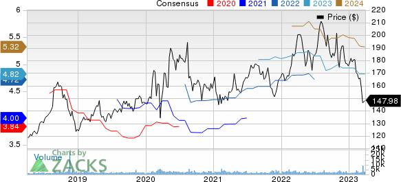 Jack Henry & Associates, Inc. Price and Consensus