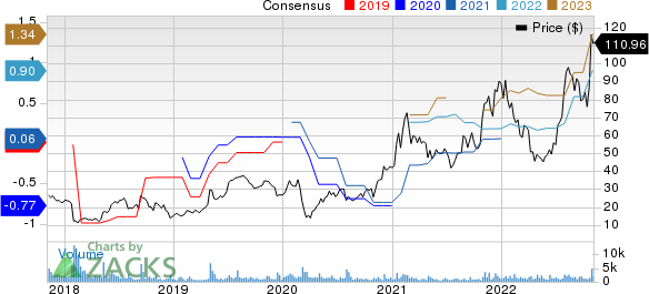 Impinj, Inc. Price and Consensus