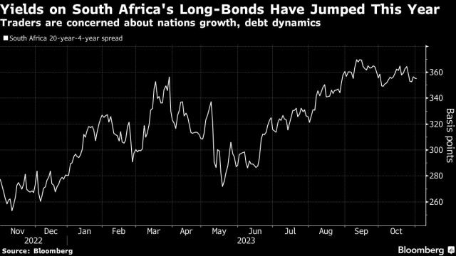 South African Bond Manager Says Stay Away From the Long-End