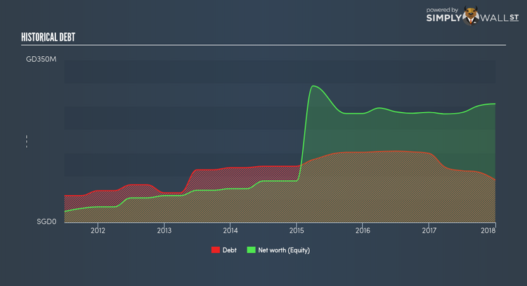 SGX:5PC Historical Debt Apr 17th 18