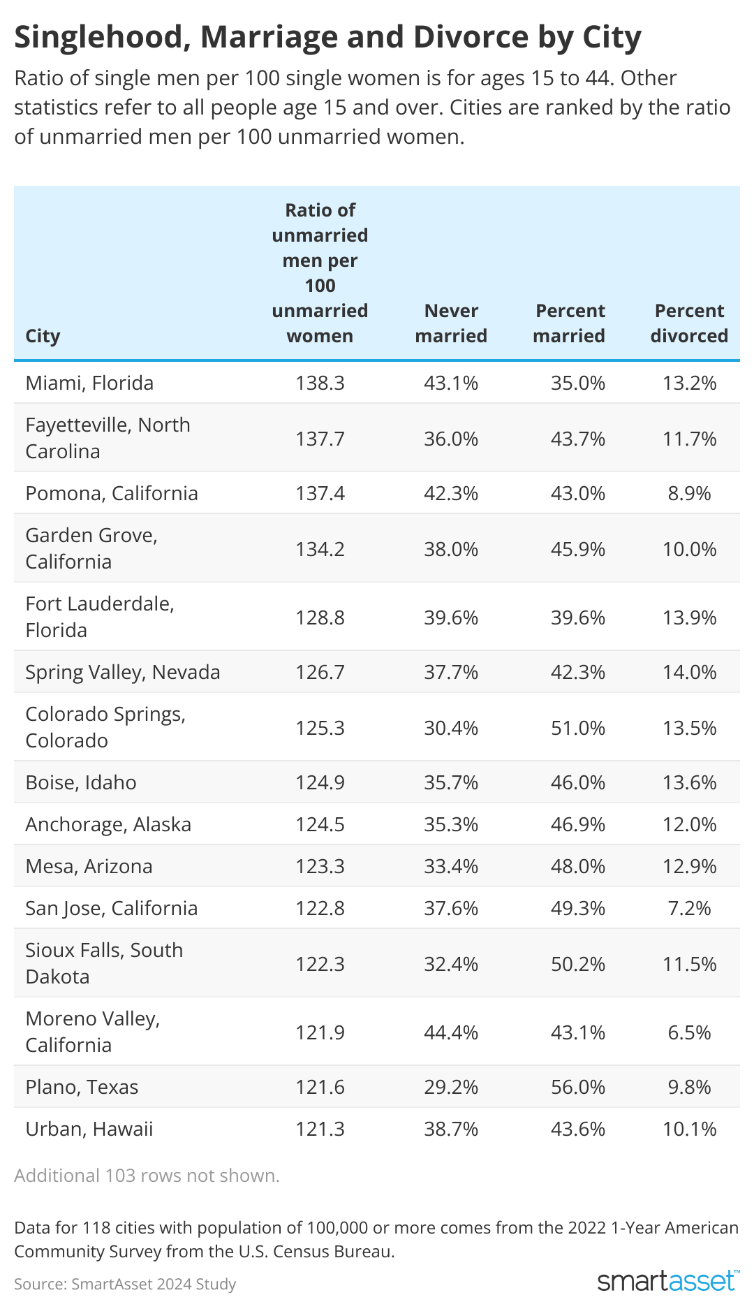 table showing singlehood, marriage and divorce by city