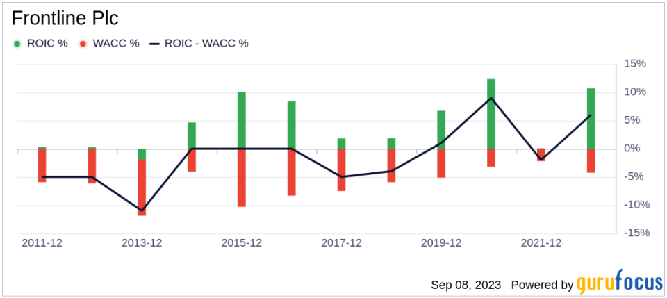 Unveiling Frontline Plc (FRO)'s Value: Is It Really Priced Right? A Comprehensive Guide