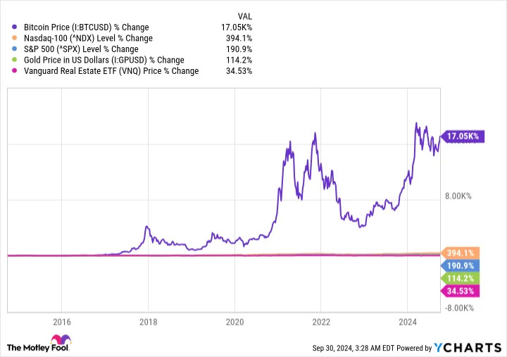 Bitcoin Price Chart