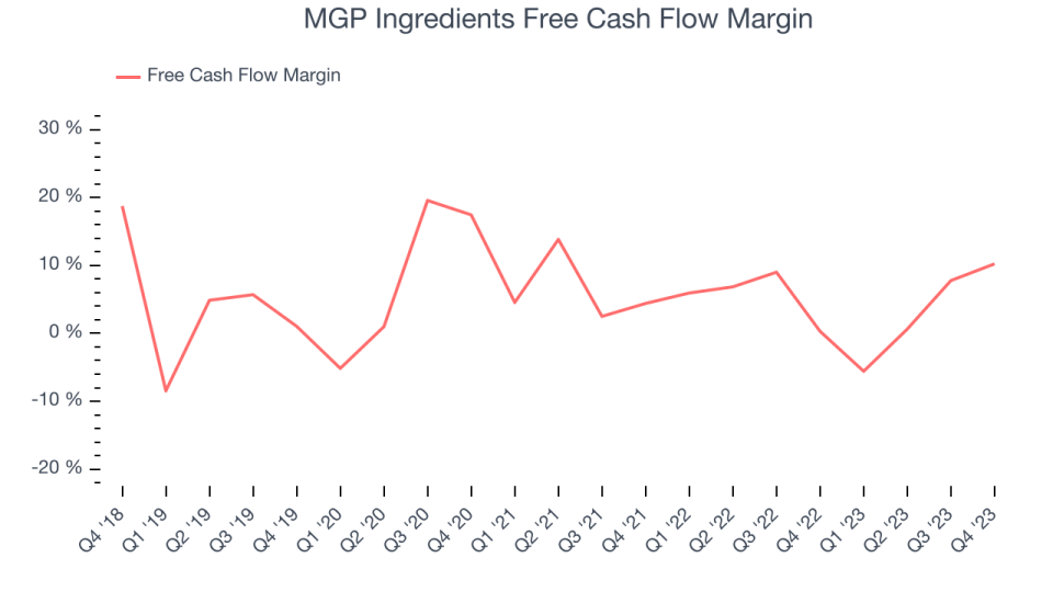 MGP Ingredients Free Cash Flow Margin